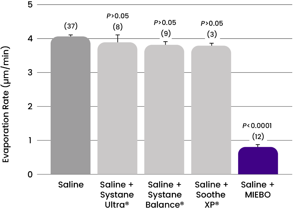 Bar graph of mean evaporation rates of saline with artificial tears or MIEBO*