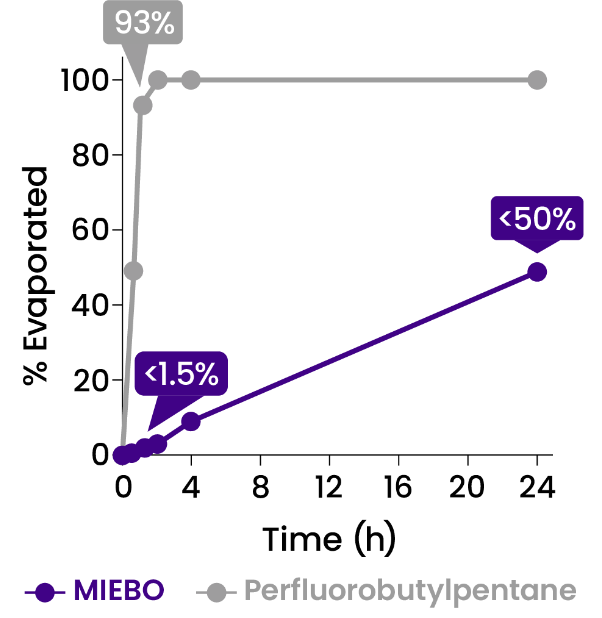 Graph outlining evaporation rates of perfluorohexyloctane vs perfluorobutylpentane